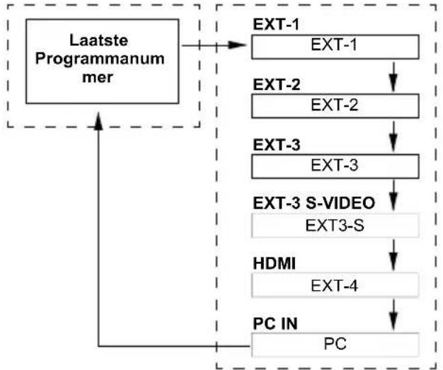 graph TD A["Laatste Programmanum mer"] --> B["EXT-1"] B --> C["EXT-1"] C --> D["EXT-2"] D --> E["EXT-2"] E --> F["EXT-3"] F --> G["EXT-3"] G --> H["EXT-3 S-VIDEO"] H --> I["EXT3-S"] I --> J["HDMI"] J --> K["EXT-4"] K --> L["PC IN"] L --> M["PC"]