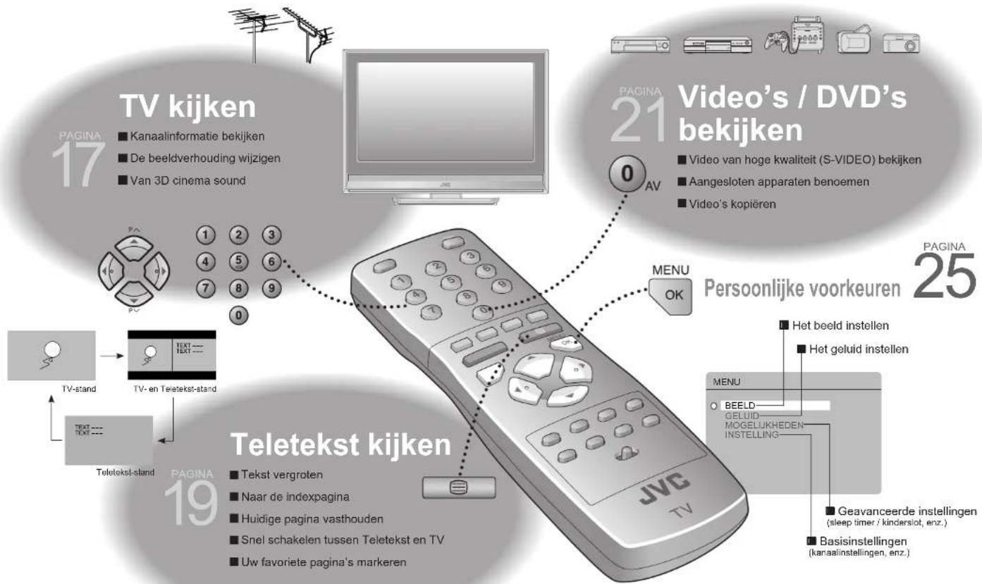 TV kijken: PAGINA 17 - Kanaalinformatie bekijken, de beeldverhouding wijzigen, van 3D cinema sound. PAGINA 21 - Video's / DVD's bekijken, video van hoge kwaliteit (S-VIDEO) bekijken, aangesloten apparaten benoemen, video's kopiëren. 0 AV. PAGINA 25 - Persoonlijke voorkeuren. MENU OK. Teletekst kijke…