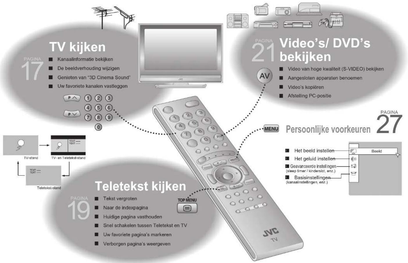 TV kijken: PAGINA 17 Kanaalinformatie bekijken, de beeldverhouding wijzigen, genieten van "3D Cinema Sound", uw favoriete kanalen vastleggen. P ① ② ③ ④ ⑤ ⑥ ⑦ ⑧ ⑨ P P. 21 Video's/DVD's bekijken: video van hoge kwaliteit (S-VIDEO) bekijken, aangesloten apparaten benoemen, video's kopiëren, afstelling…