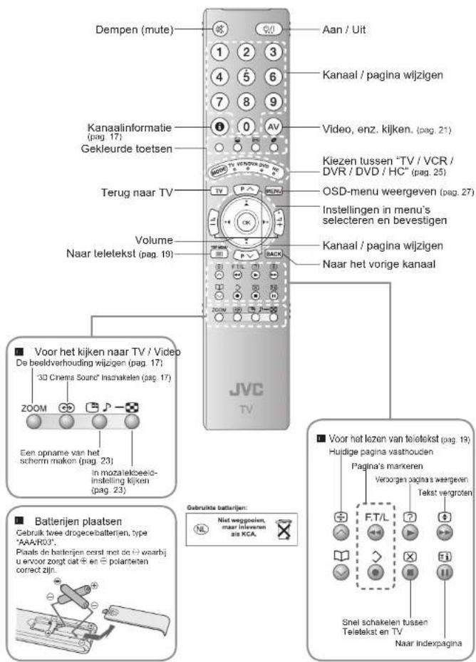 Dempen (mute). Aan/uit. Kanaal/pagina wijzigen. Kanaalinformatie (pag. 17). Gekleurde toetsen. Video, enz. kijken (pag. 21). Kiezen tussen "TV/VCR/DVR/DVD/HC" (pag. 25). OSD-menu weergeven (pag. 27). Instellingen in menu's selecteren en bevestigen. Volume. Naar teletekst (pag. 19). Kanaal/pagina wij…