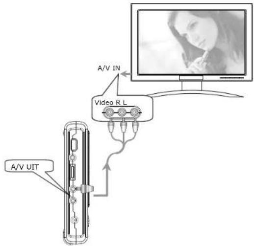 A/V UIT Video R L A/V IN
