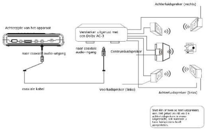 graph TD A["Achterzijde van het apparaat"] --> B["naar coaxiale audio-uitgang"] B --> C["coaxiale kabel"] C --> D["voortluidsproker (links)"] D --> E["Contrumluidsproker"] E --> F["Versterker uitgerasi met on Dolby AC-3"] F --> G["Achterluidspreker (rechts)"] G --> H["Anterfluidspreker (links)"] H -…