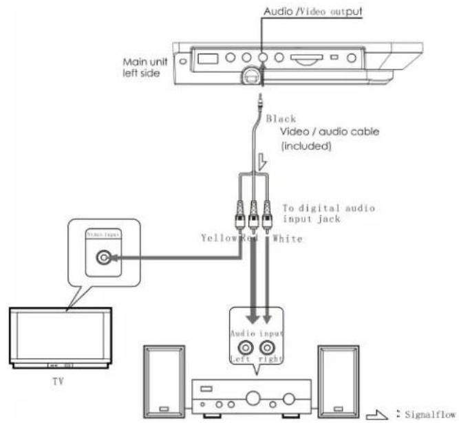 LENCO DVP-840 - Aansluiten op een digitale versterker die niet compatibel is met Dolby Digital / DTS / MPEG - 1