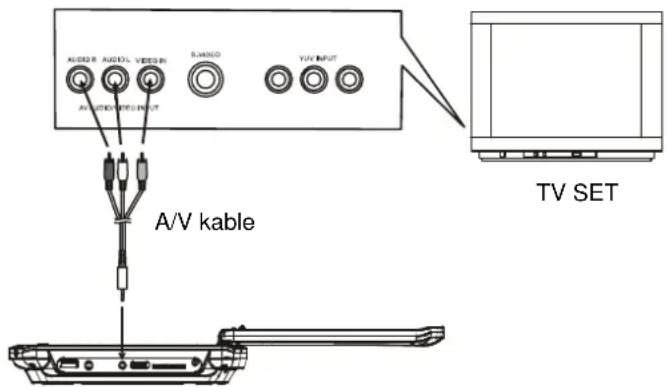 AUDIO AUDIO VIDEO AUDIO VIDEO A/V kable SUNISO YUV INPUT TV SET