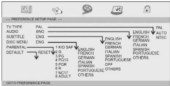 -- PREFERENCE SETUP PAGE -- TV TYPE PAL AUDIO ENG SUBTITLE ENG DISC MENU ENG PARENTAL DEFAULT RESET 1 KID SAF 2 G 3 PG 4 PG13 5 PGR 6 R 7 NC17 8 ADULT ENGLISH FRENCH GERMAN ITALIAN SPANISH PORTUGUESE OFF OTHERS ENGLISH FRENCH GERMAN ITALIAN SPANISH PORTUGUESE OTHERS PENGLISH AUTO NTSC GOTO PREFERENC…