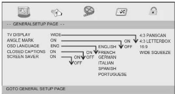 -- GENERALSETUP PAGE -- TV DISPLAY ANGLE MARK OSD LANGUAGE CLOSED CAPTIONS SCREEN SAVER WIDE ON ENG ON ON OFF ON ON OFF ENGLISH FRENCH GERMAN ITALIAN SPANISH PORTUGUESE 4:3 PANSCAN 4:3 LETTERBOX 16:9 WIDE SQUEEZE GOTO GENERAL SETUP PAGE