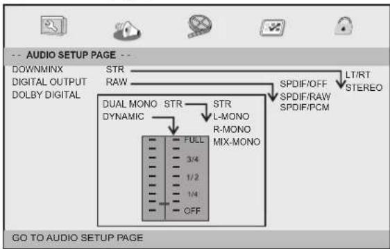 graph TD A["DOWNMINX DIGITAL OUTPUT DOLBY DIGITAL"] --> B["DUAL MONO STR DYNAMIC"] B --> C["STR L-MONO R-MONO MIX-MONO"] C --> D["SPDIF/OFF SPDIF/RAW SPDIF/PCM"] D --> E["LT/RT STEREO"] F["GO TO AUDIO SETUP PAGE"] --> G["3/4 1/2 1/4 OFF"]