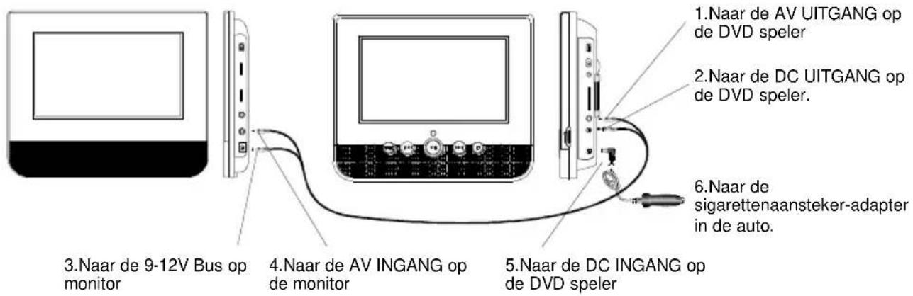 1.Naar de AV UITGANG op de DVD speler 2.Naar de DC UITGANG op de DVD speler. 3.Naar de 9-12V Bus op monitor 4.Naar de AV INGANG op de monitor 5.Naar de DC INGANG op de DVD speler 6.Naar de sigarettenaansteker-adapter in de auto.