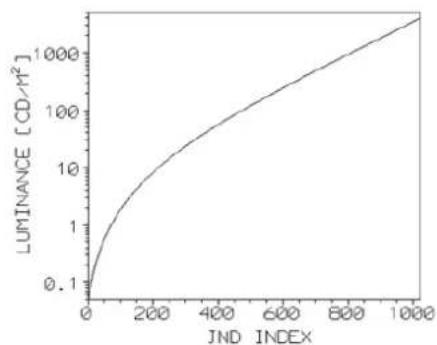 | JND INDEX | LUMINANCE [CD/m²] | | --------- | ----------------- | | 0 | 0.1 | | 200 | 1 | | 400 | 10 | | 600 | 100 | | 800 | 1000 | | 1000 | 1000 |
