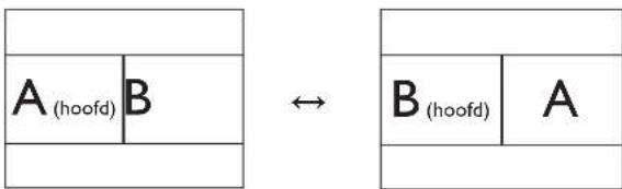 graph LR A["A (hoofd)"] --> B["B"] B <--> C["B (hoofd)"] C --> D["A"]