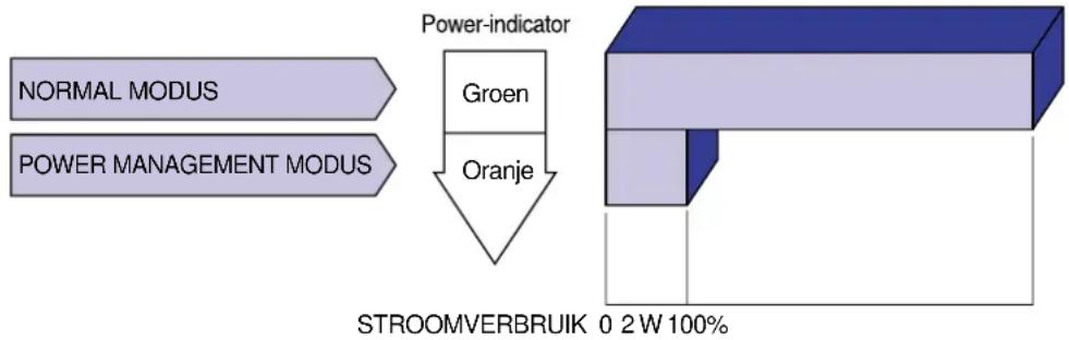graph TD A["NORMAL MODUS"] --> C["Power-indicator"] B["POWER MANAGEMENT MODUS"] --> C C --> D["Groen"] C --> E["Oranje"] D --> F["3D Block Structure"] E --> F style F fill:#999,stroke:#333,stroke-width:2px