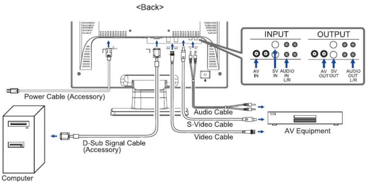 INPUT OUTPUT AV IN SV IN AUDIO IN L/R AV OUTOUT AUDIO OUT L/R Power Cable (Accessory) D-Sub Signal Cable (Accessory) Computer Audio Cable S-Video Cable Video Cable AV Equipment