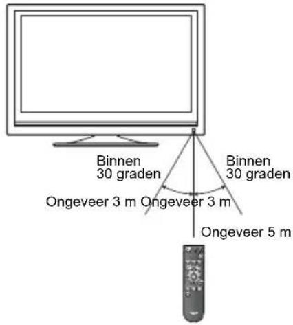 Binnen 30 graden Ongeveer 3 m Ongeveer 3 m Binnen 30 graden Ongeveer 5 m