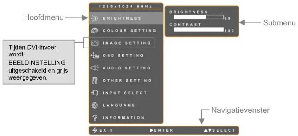 Hoofdmenu BRIGHTNESS COLOUR SETTING IMAGE SETTING OSD SETTING AUDIO SETTING OTHER SETTING INPUT SELECT LANGUAGE INFORMATION BRIGHTNESS 60 CONTRAST 100 Submenu Tijden DVI-invoer, wordt, BEELDINSTELLING uitgeschakeld en grijs weergegeven. Navigatievenster EXIT ▶ ENTER ▲ SELECT