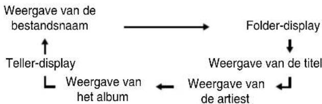 SHARP XL-HF200PH - ■Procedure voor het afspelen van een MP3/WMA-disk met stand Map ingeschakeld - 3