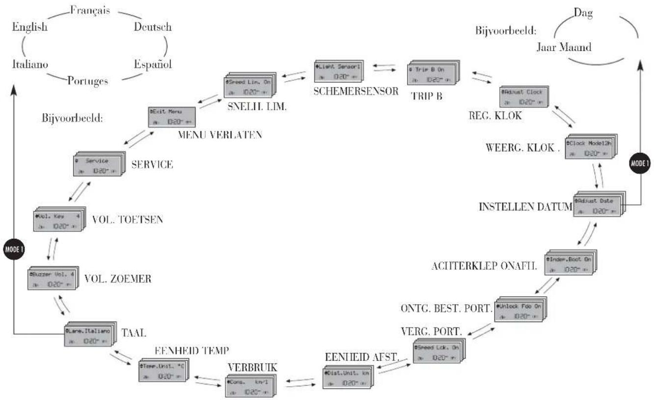 graph TD A["Model 1"] --> B["Bijvoorbeeld:"] B --> C["Service"] C --> D["VOL. TOETSEN"] D --> E["VOL. ZOEMER"] E --> F["TAAL"] F --> G["EENHEID TEMP"] G --> H["VERBRUIK"] H --> I["EENHEID AFST"] I --> J["ONTG. BEST. PORT."] J --> K["VERG. PORT."] K --> L["ACITTERKLEP ONAFII."] L --> M["Adjust Date o…