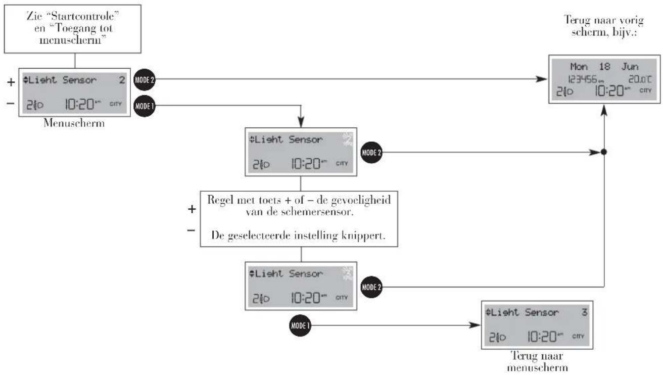 graph TD A["Zie "Startcontrole" en "Toegang tot menuscherm""] --> B["Manuscherm"] B --> C["#Light Sensor 2\n2:0 10:20" cmv"] B --> D["#Light Sensor 2:0 10:20" cmv"] C --> E["Mode 2"] D --> F["Mode 1"] E --> G["Terug naar vorig scherm, bijv.:"] F --> H["Truget naar menus…