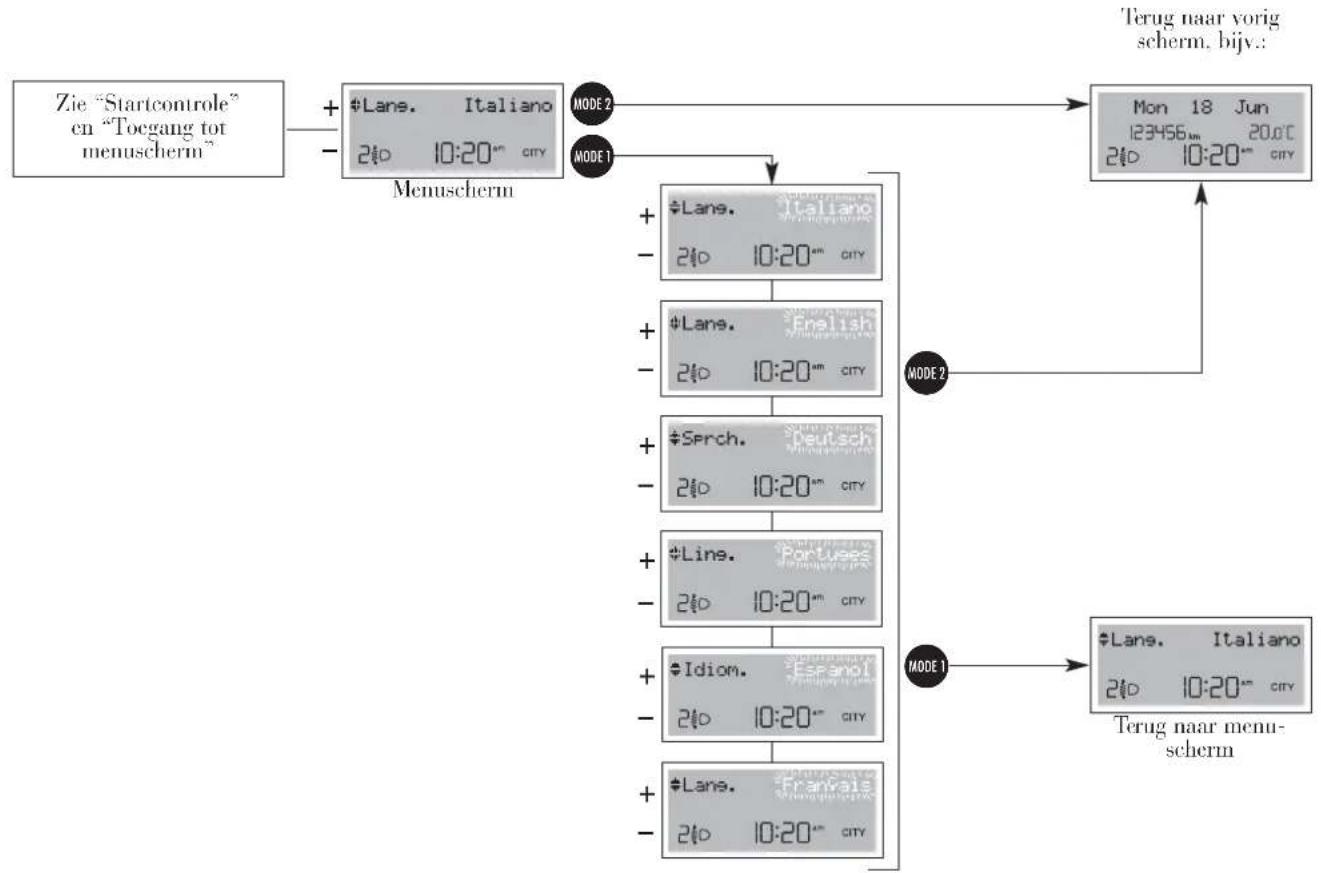 graph TD A["Zie "Startcontrole" en "Toegang tot menuschem""] --> B["#Lane. Italiano 210 10:20" city"] B --> C["Manuschem"] C --> D["#Lane. Italiano 210 10:20" city"] D --> E["#Lane. English 210 10:20" city"] E --> F["#Sprch. Deutsch 210 10:20" city"] F --> G["…