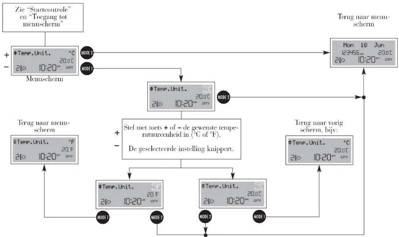 graph TD A["Zie "Startcontrole" en "Toegang tot menuscherm""] --> B["#Temp.Unit. °C 210 10:20" city"] B --> C["Manuscherm"] C --> D["#Temp.Unit. 210 10:20" city"] D --> E["Stel met toets + of - de gewenste temperatuurealheid in (°C of °F). De geselecteerde instelling kn…
