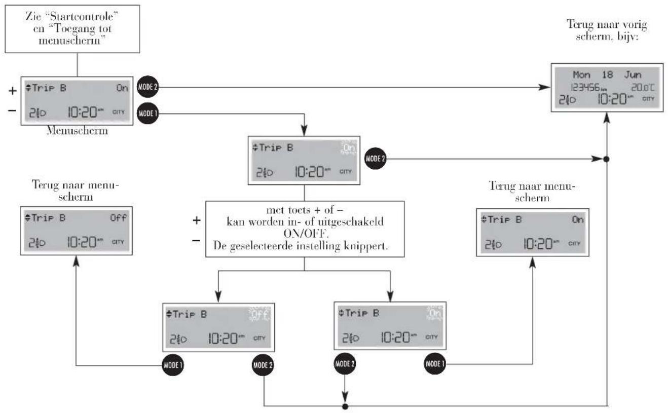 graph TD A["Zie "Startcontrole" en "Toegang tot menuscherm""] --> B["Manuscherm"] B --> C["#Trip B On 240 10:20" CITY"] B --> D["#Trip B Off 240 10:20" CITY"] C --> E["#Trip B On 240 10:20" CITY"] D --> F["#Trip B Off 240 10:20" CITY"] E --> G["met tocts + of…