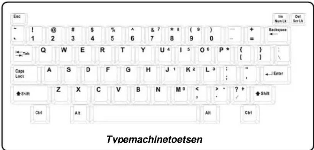 Esc ~ ! @ # $ % ^ & 7 * 8 ( 9 ) - + 、 1 2 3 4 5 6 7 8 9 0 - = Backspace ←Tab Q W E R T Y U 4 I 5 O 6 P * { } [ ] Caps Lock A S D F G H J 1 K 2 L 3 : " ←Enter Shift Z X C V B N M 0 < > · ? + Ctrl Alt Alt Ctrl Typemachinetoetsen Ins Nun Lk Del Scr Lk ↑ Shift De functie van deze typemachinetoetsen is de hoofdfunctie van het toetsenbord, vergelijkbaar met de toetsen op een typemachine. Het toetsenbord biedt ook meerdere toetsen voor speciale doeleinden, zoals de toetsen [Ctrl], [Alt] en [Esc]. Als de Lock-toetsen worden ingedrukt, gaan de overeenkomstige lampjes branden om de status aan te geven: ■ Num Lock: Houd de [Fn]-toets ingedrukt en druk op deze toets Num Lock in en uit te schakelen. Als deze functie is geactiveerd, kunt u de cijfertoetsen gebruiken die zijn geïntegreerd met de typemachinetoetsen. - Caps Lock: Druk op deze toets om Caps Lock in en uit te schakelen. Als deze functie is geactiveerd, worden alle getypte letters weergegeven als hoofdletters. ■ Scroll Lock: Houd de [Fn]-toets ingedrukt en druk op deze toets om Scroll Lock in en uit te schakelen. De werking van deze functie wordt bepaald door de verschillende programma's en deze functie wordt gewoonlijk gebruikt onder DOS. Cursortoetsen Rechtsonder op het toetsenbord vindt u vier cursortoetsen (pijltjes) en de toetsen [Home], [PgUp], [PgDn], [End] waarmee u de cursorbeweging stuurt. flowchart graph TD A["Ins Num Lk"] --> B["Backspace"] C["Del Scr Lk"] --> D["Home"] E["PgUp"] --> F["PgDn"] G["End"] --> H["↓"] I["←"] --> J["←"] K["→"] --> L["→"] style A fill:#f9f,stroke:#333 style C fill:#f9f,stroke:#333 style E fill:#f9f,stroke:#333 style G fill:#f9f,stroke:#333 style I fill:#f9f,stroke:#333 style K fill:#f9f,stroke:#333