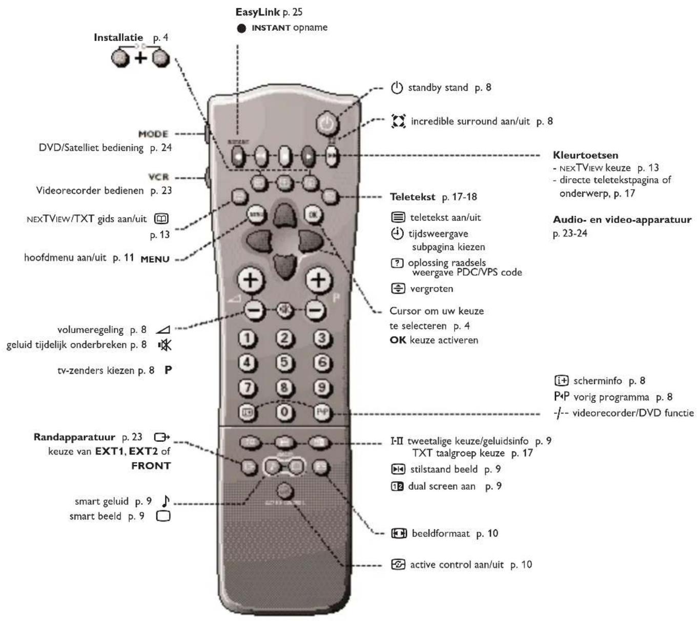 EasyLink p. 25 INSTANT opname Installatie p. 4 MODE DVD/Satelliet bediening p. 24 VCR Videorecorder bedienen p. 23 NEXTVIEW/TXT gids aan/uit p. 13 hoofdmenu aan/uit p. 11 MENU volumeregeling p. 8 geluid tijdelijk onderbreken p. 8 tv-zenders kiezen p. 8 P Randapparatuur p. 23 keuze van EXT1, EXT2 of…