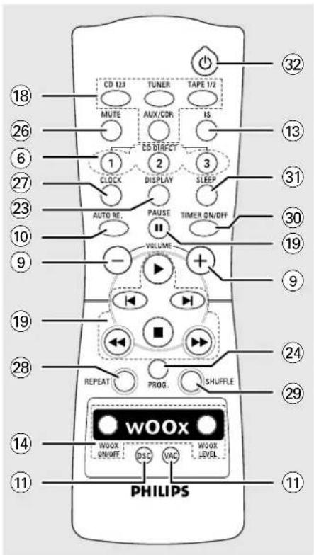 CD 123 TUNER TAPE 1/2 MUTE AUX/CDR IS CD DIRECT 1 2 3 CLOCK DISPLAY SLEEP AUTO RE. PAUSE TIMER ON/OFF VOLUME + - REPEAT PROG. SHUFFLE WOOx WOOx ON/OFF DSC VAC WOOx LEVEL PHILIPS