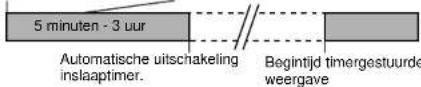 SHARP XL-MP45H - Timer en inslaaptimer bediening (vervolg) - 2