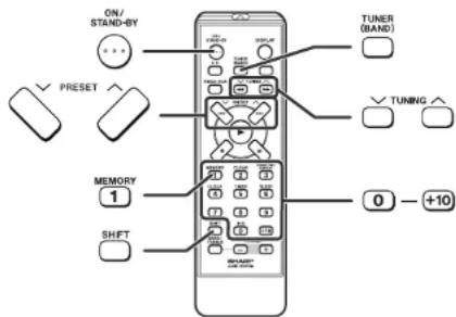 ON/ STAND-BY TUNER (BAND) PRESET TUNING MEMORY 1 0 - +10 SHIFT