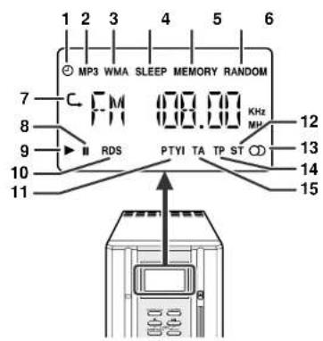 1 2 3 4 5 6 MP3 WMA SLEEP MEMORY RANDOM 7 C F M 00.00 KHz 8 RDS PTYI TA TP ST 12 9 10 11 MH 13 10 14 15