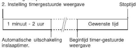 graph LR A["1 minuut - 2 uur"] --> B["Automatische uitschakeling instaaptimer."] B --> C["Begintijd timer-gestuurde weergave"] C --> D["Gewenste tijd"] D --> E["Stoptijd"]