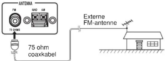 ANTENNA FM GND AM 75 OHMS 75 ohm coaxkabel Externe FM-antenne