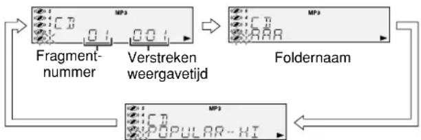 graph TD A["Fragment-nummer"] --> B["Verstreken weergavetijd"] B --> C["Foldernaam"] C --> D["MP3"]