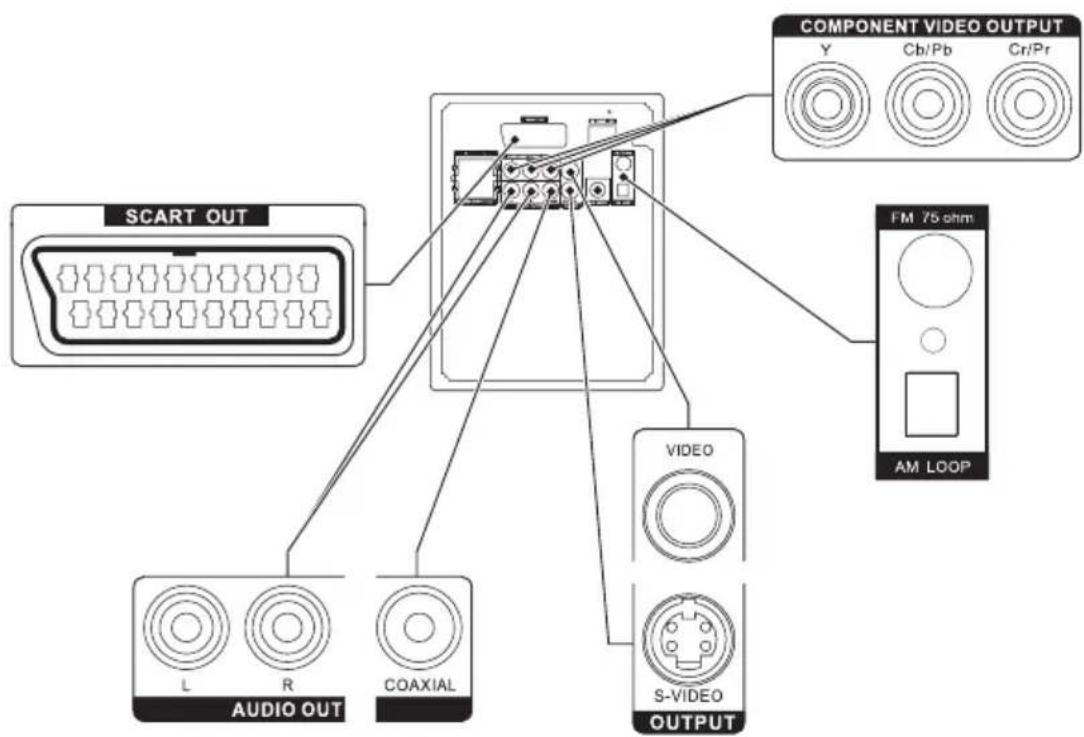 SCART OUT AUDIO OUT COAXIAL COMPONENT VIDEO OUTPUT Y Cb/Pb Cr/Pr VICO S-VIDEO OUTPUT FM 75 ohm AM LOOP