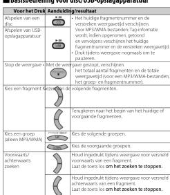 Voor het Druk Aanduidingresultaat Afpelen van een Oize Afpelen van USB- opslagapparatuur Stop de weergave + Miet de weergave gestet, verschenen Huitbaar aan fragmentnummer en de totale verszien weergavelt verschijnen. Voor het druk en fragmentnummer, het uitgevage welt, indien opgemen, gefond verszien weergavelt en het hurdige fragmentnummer, van de weergave weergavelt. Druk tijpers weergave nogmals om te wegen. Kes een fragment kies van de uitgevage fragmenten. Tengdemeen naar het begin van het hurdige of voorgaande fragmenten. Kies een groep (keilen MP3/WM4) Kies de volgende groepen. Kies de voorgaande groepen. Houd ingedukt tijders weergave voor verseld voorwaarts van een fragment, Last de toets los lo on het zoeken te stoppen. Houd ingedukt tijders weergave voor verseld achterwaarts van een fragment. Last de toets los lo on het zoeken te stoppen.