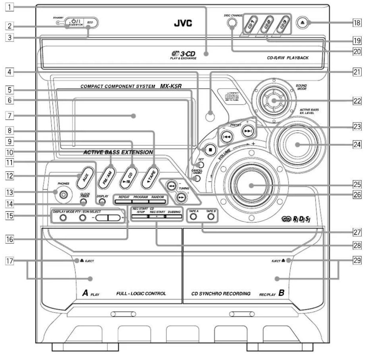 JVC STANDARD ECD DISC CHANGE CD 7 CD2 CD3 18 2 3 3-CD PLAY & EXCHANGE CD-R/RW PLAYBACK COMPACT COMPONENT SYSTEM MX-K5R SOUND MODE ACTIVE BASS EXT. LEVEL ACTIVE BASS EXTENSION VOLUME SET CANCEL DEMO PHONES AUX FR/AM CD TAPE DISPLAY REPEAT PROGRAM RANDOM TUNING DISPLAY MODE PTY / EON SELECT REC START CD STOP REC START DUBBING TAPE A TAPE B R1 D1 S1 EJECT A PLAY FULL - LOGIC CONTROL CD SYNCHRO RECORDING REC PLAY B 17 29 28 27 26 25 24 23 22 21 20 19 18