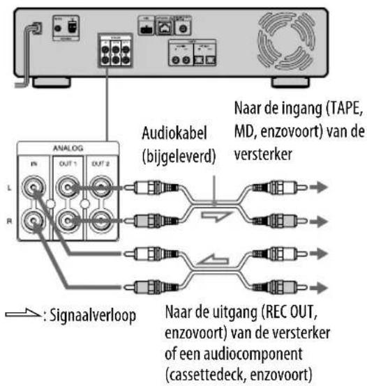 Analog L R : Signaalverloop Audiokabel (bijgeleverd) Naar de ingang (TAPE, MD, enzovoort) van de versterker Naar de uitgang (REC OUT, enzovoort) van de versterker of een audiocomponent (cassettedeck, enzovoort)