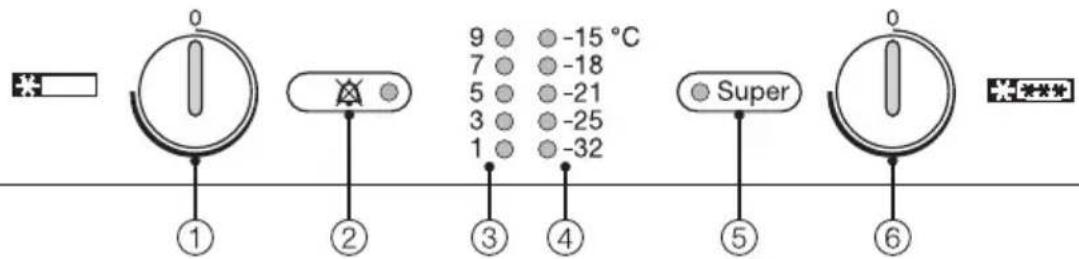 0 9 -15 °C 7 -18 5 -21 3 -25 1 -32 Super ① ② ③ ④ ⑤ ⑥ 0 ***