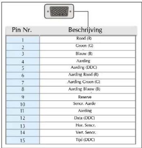 Pin Nr. Beschrijving 1 Rood (R) 2 Groen (G) 3 Blauw (B) 4 Aarding 5 Aarding (DDC) 6 Aarding Rood (R) 7 Aarding Croen (G) 8 Aarding Blauw (B) 9 Reserve 10 Sencr. Aarde 11 Aarding 12 Data (DDC) 13 Hor. Sencr. 14 Vert. Sencr. 15 Tijd (DDC)