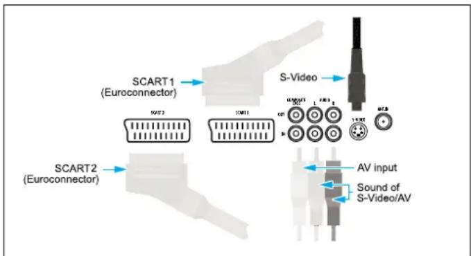 SCART1 (Euroconnector) S-CV-Video SCART2 (Euroconnector) AV input Sound of S-Video/AV