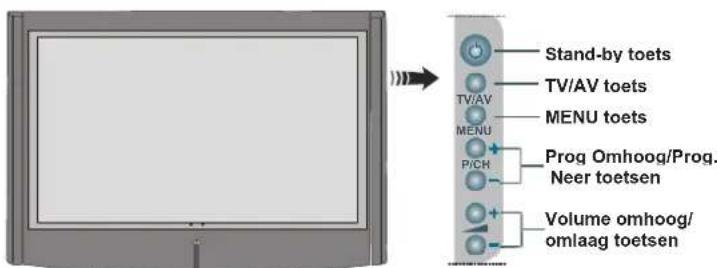 Stand-by toets TV/AV toets MENU toets Prog Omhoog/Prog. Neer toetsen Volume omhoog/ omlaag toetsen