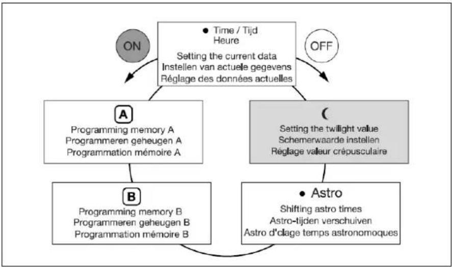 graph TD A["ON"] --> B["Time / Tijd Heure\nSetting the current data\nInstellen van actuele gegevens\nRéglage des données actuelles"] B --> C["OFF"] C --> D["A\nProgramming memory A\nProgrammeren geheugen A\nProgrammation mémoire A"] C --> E["C\nSetting the twilight value\nSchemerwaarde instellen\nRé…
