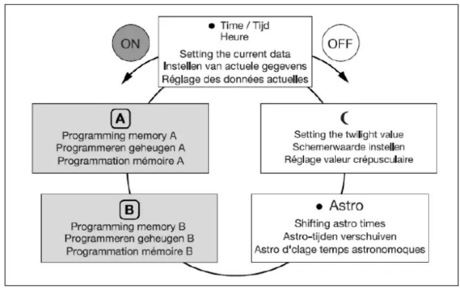 graph TD A["ON"] --> B["Time / Tijd Heure\nSetting the current data\nInstellen van actuele gegevens\nRéglage des données actuelles"] B --> C["OFF"] C --> D["A\nProgramming memory A\nProgrammeren geheugen A\nProgrammation mémoire A"] C --> E["C\nSetting the twilight value\nSchemerwaarde instellen\nRé…
