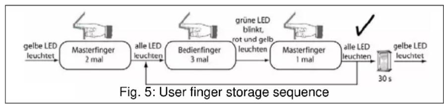 JUNG LSBIS50 - Storing user fingers - 1