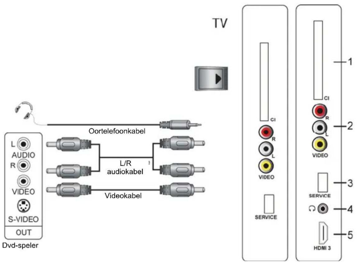 TV Oortelefoonkabel L/R audiokabel L/AUDIO R VIDEO S-VIDEO OUT Dvd-speler Videokabel 1 2 3 4 5 CI R L VIDEO SERVICE HDMI 3