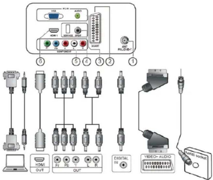 VGA AUDIO KONI 1 SERVICE SPDF COMPONENT SCART ANT PSL/DVB-T ⑥ ⑤ ④ ③ ② ① HDMI OUT Pr Pb Y L R DIGITAL IN VIDEO+ AUDIO Aerati socket