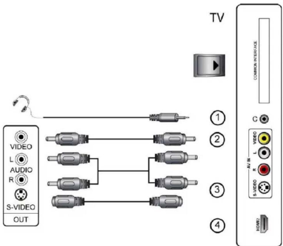 TV VIDEO L AUDIO R S-VIDEO OUT ① ② ③ ④ COMMON INTERFACE C AV IN R L VIDEO S-VIDEO HDMI2