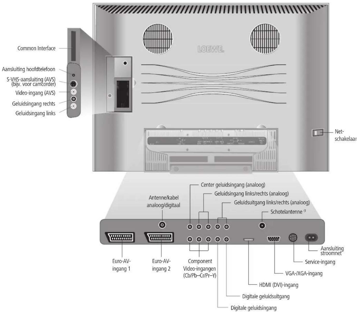 LOEWE. Common Interface Aansluiting hoofdtelefoon S-VHS-aansluiting (AVS) (bijv. voor camcorder) Video-ingang (AVS) Geluidsingang rechts Geluidsingang links Net- schakelaar Antenne/kabel analoog/digital Center geluidsingang (analoog) Geluidsingang links/rechts (analoog) Geluidsuitgang links/rechts (analoog) Schotelantenne (1) Euro-AV- ingang 1 Euro-AV- ingang 2 Component Video-ingangen (Cb/Pb-Cr/Pr-Y) Aansluiting stroomnet Service-ingang VGA-/XGA-ingang HDMI (DVI)-ingang Digitale geluidsuitgang Digitale geluidsingang