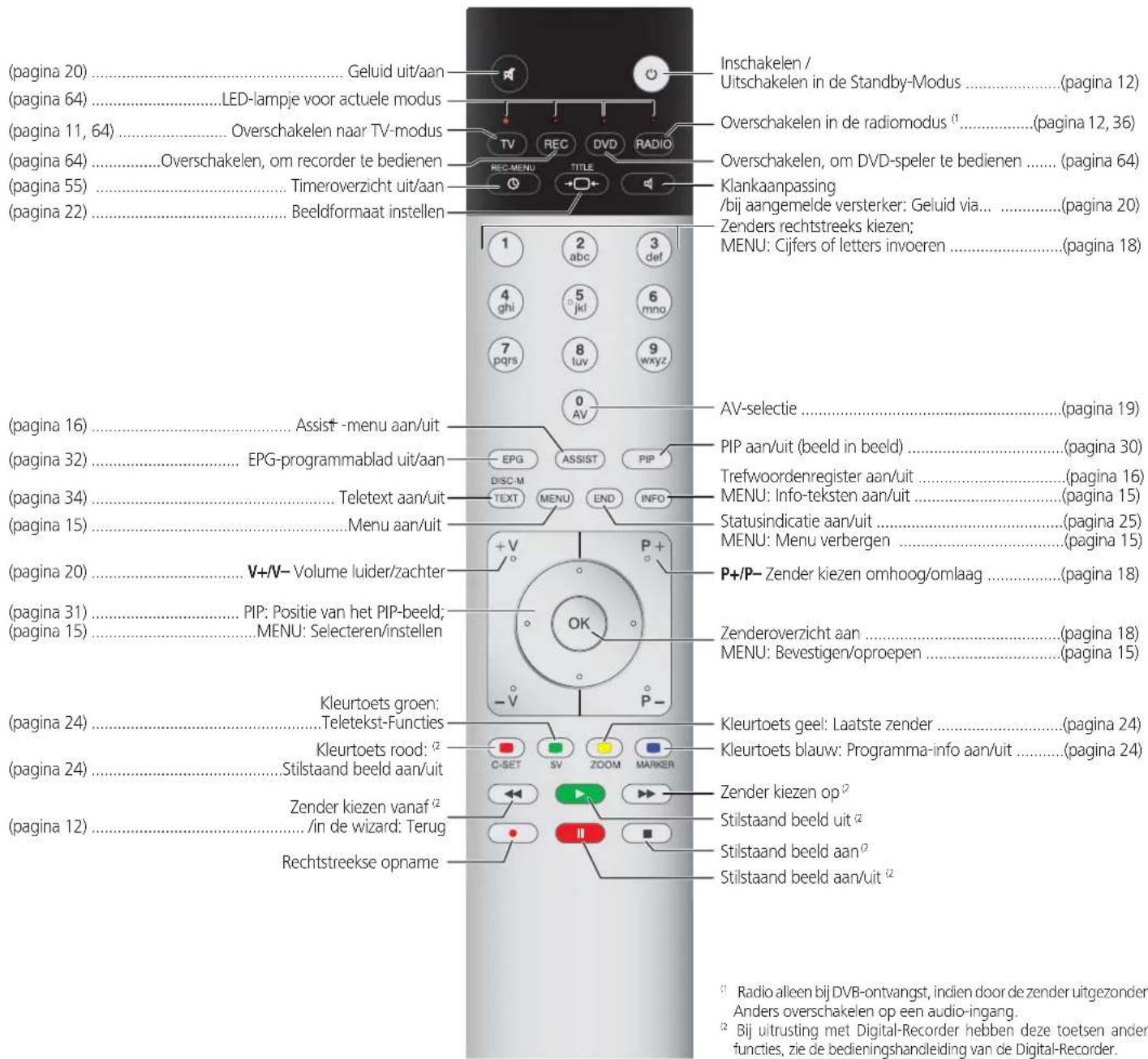 (pagina 20)......Geluid uit/aan (pagina 64)......LED-lampje voor actuele modus (pagina 11, 64)......Overschakelen naar TV-modus (pagina 64)......Overschakelen, om recorder te bedienen (pagina 55)......Timeroverzicht uit/aan (pagina 22)......Beeldformaat instellen Inschakelen / Uitschakelen in de Standby-Modus ......(pagina 12) Overschakelen in de radiomodus i1 ......(pagina 12, 36) Overschakelen, om DVD-speler te bedienen ......(pagina 64) Klankaanpassing /bij aangemelde versterker: Geluid via... ......(pagina 20) Zenders rechtstreeks kiezen; MENU: Cijfers of letters invoeren ......(pagina 18) 1 2 3 4 ghi 5-jkl 6$mno 7 pqs 8[tuv 9 wxyz 0 AV (pagina 16)......Assist -menu aan/uit (pagina 32)......EPG-programmablad uit/aan (pagina 34)......Teletext aan/uit (pagina 15)......Menu aan/uit (pagina 20)......V+/V-Volume luider/zachter (pagina 31)......PIP: Positie van het PIP-beeld; (pagina 15)......MENU: Selecteren/instellen P+/-V-P+ OK P+/P- Zender kiezen omhoog/omlaag ......(pagina 18) Zenderoverzicht aan ......(pagina 18) MENU: Bevestigen/oproepen ......(pagina 15) (pagina 24)......Kleurtoets groen: Teletekst-Functies (pagina 24)......Kleurtoets rood: i2 Stilstaand beeld aan/uit (pagina 12)......Zender kiezen vanaf i2 /in de wizard: Terug Rechtstreekse opname C-SET SV ZOOM MARKER Zender kiezen op i2 Stilstaand beeld uit i2 Stilstaand beeld aan i2 Stilstaand beeld aan/uit i2 1 Radio alleen bij DVB-ontvangst, indien door de zender uitgezonden. Anders overschakelen op een audio-ingang. 2 Bij uitrusting met Digital-Recorder hebben deze toetsen andere functies, zie de bedieningshandleiding van de Digital-Recorder.