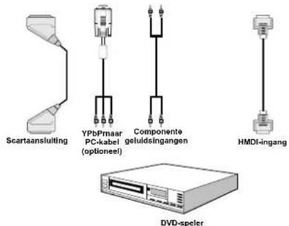 Scartaansluiting YPbPrmaar PC-kabel (optioneel) Componente geluidsingangen HMDI-ingang DVD-speler